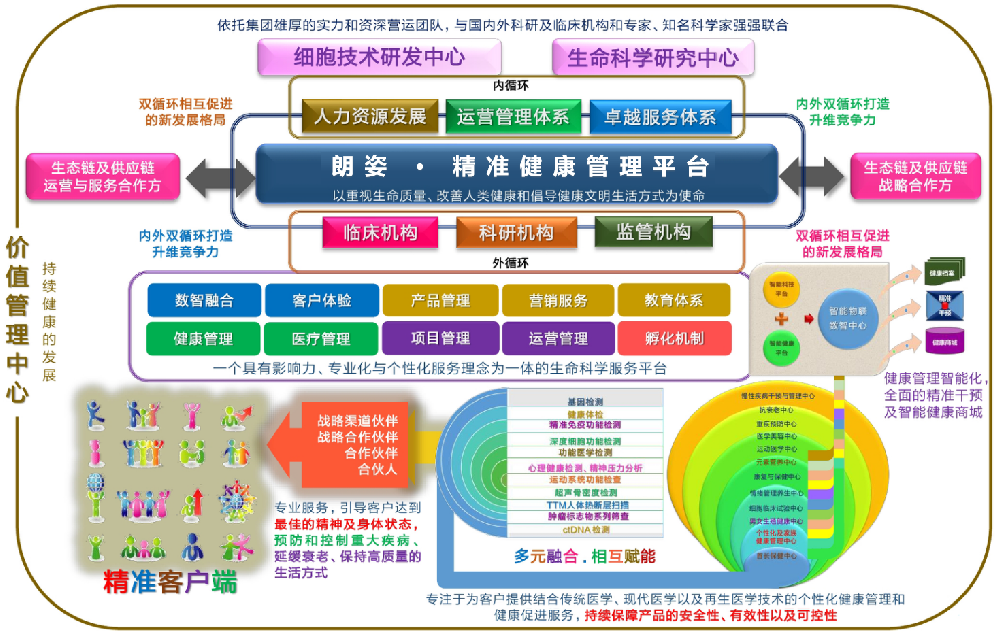 精准健康平台管理系统